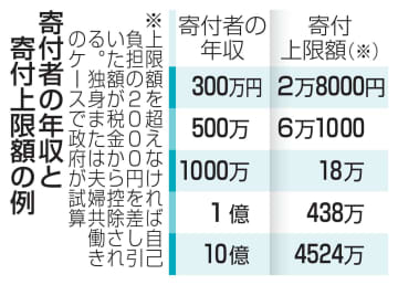 ふるさと納税、控除に上限を検討　政府与党、「金持ち優遇」批判で