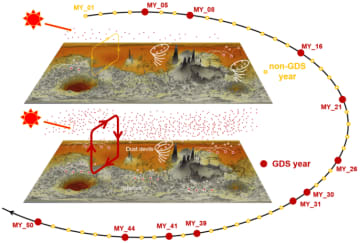中国の科学者、火星の砂塵循環を包括的にシミュレート
