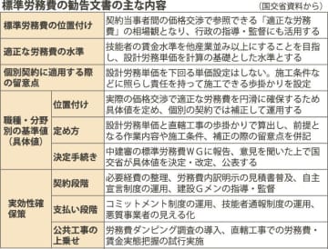 中建審が標準労務費勧告／全工事契約で運用、当事者は責任ある行動を
