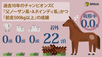 【チャンピオンズC】ジャパンダートクラシック勝ち馬ナルカミ、ルクソールカフェは消し　ハイブリッド式消去法