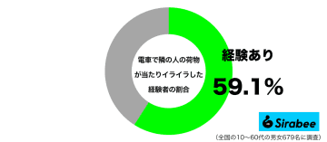混雑時には周囲に配慮を…　約6割が「電車」で”不快”に感じた出来事とは？