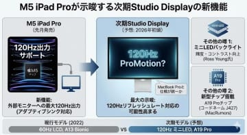 次期Studio Displayの仕様、iPad Proがヒント？