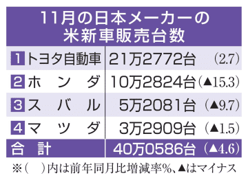 日本車4社、米国販売減少　11月、駆け込み需要が一服