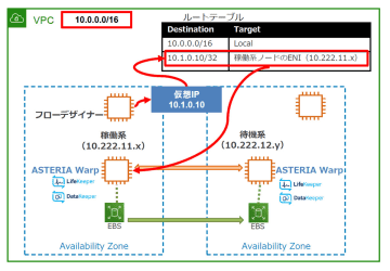 サイオステクノロジーとアステリア、HAクラスタソフトを用いた「ASTERIA Warp」の可用性向上で連携を強化