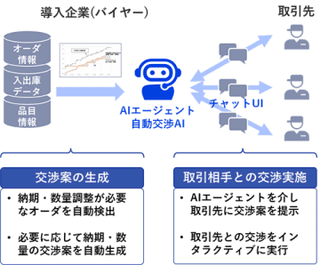 NEC、サプライヤーとの調達交渉を自動化するAIエージェントサービスを提供