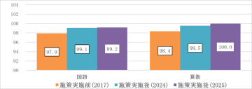 経済格差による学力格差の克服に光　～「大阪市の授業改善」が示す高い費用対効果～