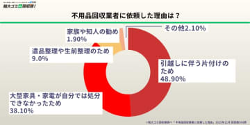 不用品回収業者利用時のトラブル現状と対策について「粗大ゴミ回収隊」がアンケート調査を公開