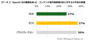 OpenAIの著作権保護方針、大学生約4割が反対　ＭＭ総研調査
