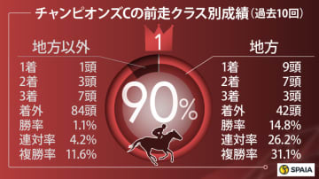 【チャンピオンズC】3歳勢ナルカミ＆ルクソールカフェを中心視　3つの好データが後押し