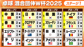【卓球混合団体W杯】日本、中国、韓国、ドイツが無敗　ステージ2進出全8チームが出そろう　中国はわずか1ゲーム落としたのみと圧倒