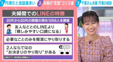 「び」「ぽて」「さすが」2人にしかわからない夫婦LINEは珍しくない？調査で特徴判明…まさに阿吽の呼吸「早く意思疎通ができるような感じがして楽しい」識者言及