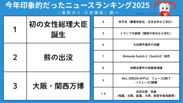 小学生17,507人が回答、最も印象的なニュースは「初の女性総理誕生」