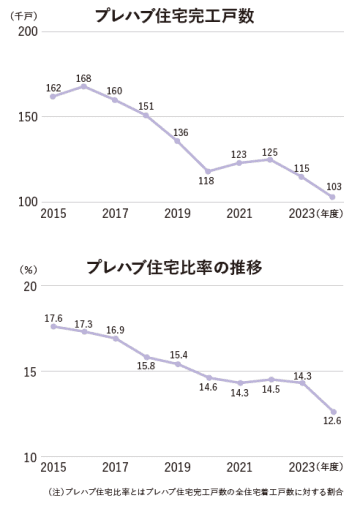 （一社）プレハブ建築協会　24年度完工戸数、前年度比10.1％減の10万3109戸