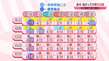 【あすの天気】日本海側を中心に雪、大雪となる所も　太平洋側は晴れる所多い
