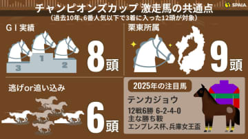 【チャンピオンズC】12番人気Vの“あの馬”を彷彿とさせる歩み　安定感抜群テンカジョウに熱視線