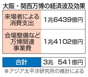 万博の経済波及効果3兆円と推計　民間シンクタンク、広域観光停滞