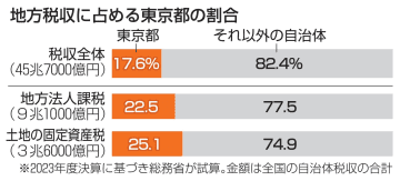 政府与党、税収偏在是正策を検討　地方法人課税と固定資産税