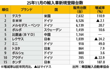 【韓国】11月輸入車販売23.4％増、米テスラが最多［車両］