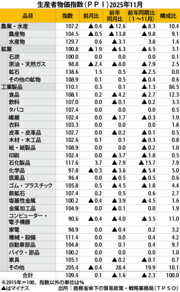 【タイ】11月の生産者物価、10カ月連続マイナス［経済］