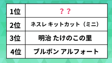 人気の「チョコ菓子」ランキング。キットカットやたけのこの里を抑えた1位は？