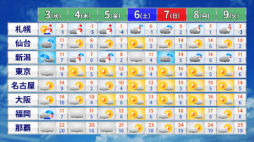 穏やかな天気はきょうまで　あすから強い寒気南下