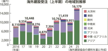 海建協会員、２５年度上期受注６２・６％増／アジア・北米がけん引、過去最高