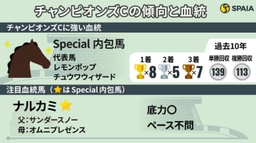 【チャンピオンズC】単複回収率100%超のSpecial内包馬に注目　3歳ナルカミは文句なしの血統