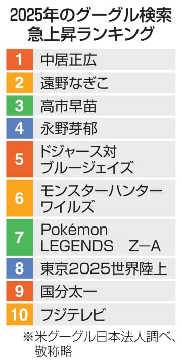検索件数急上昇、高市首相3位　グーグルの25年ランキング