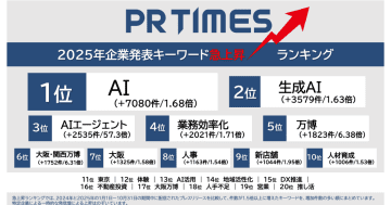 AIエージェントが前年比57倍に急上昇　PR TIMESが「2025年キーワードランキング」発表
