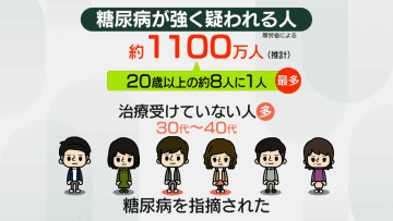 過去最多……糖尿病、8人に1人が「強く疑われる」　若い世代も注意　健康診断で注目したい「ヘモグロビンA1c」とは？
