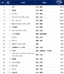 企業情報サイトランキング2025花王が2年連続トップ　2位資生堂、3位ライオン