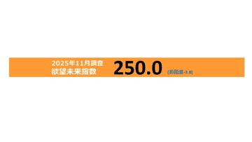電通が「欲望未来指数」の最新版を発表、消費意欲は引き続き高水準を維持