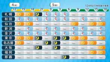 冬の空気　4日（木）午後も風冷たく　日本海側は5日（金）まで大雪に注意・警戒を