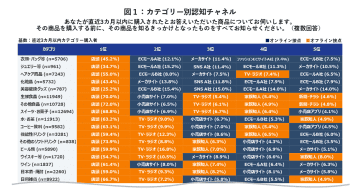 リテールメディアが「購買行動」と「ブランド指標」にもたらす影響は？【電通デジタル調査】
