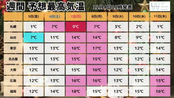 【気象予報士が解説】今週末まで真冬の寒さ継続し次に寒くなるのはいつ？いま気を付けたい体調管理3選