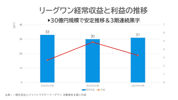 「安定した収益基盤は評価できる、だが物足りない…」ラグビー好き公認会計士がリーグワンの決算書を覗いてみたら。