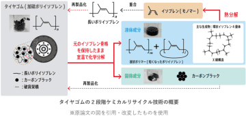 使用済タイヤを化成品原料に