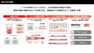 D2C、ドコモ、電通の3社、顧客の需要や機運の高まりを年間を通じてとらえるマーケティングソリューション「MJ SCORE」
