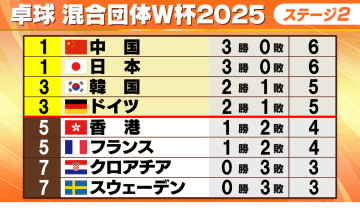 【卓球混合団体W杯】日本がドイツ撃破で無敗　中国はステージ1トップ通過の韓国に8-0と圧倒