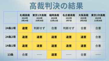 「個人の尊重と矛盾してね？」結婚の平等・合憲判決に佐伯ポインティがキレキレの突っ込み
