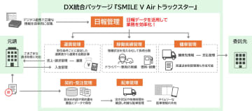 OSK、運送業向け販売管理クラウド「SMILE V Air トラックスター」を提供
