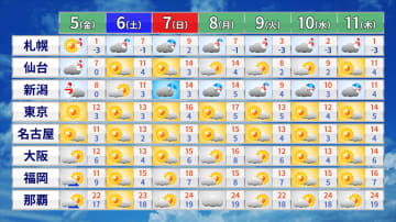 日本海側は雪が続く　真冬並みの寒さの所も