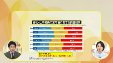 「忘年会」に変化「参加したい」30代が最多に…若手の“参加意欲”高まる　「ランチタイム忘年会」など新たな選択肢も