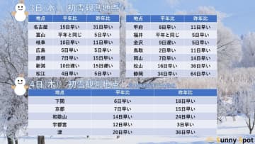 今季一番の寒気南下に伴い続々届く初雪の便り　静岡では昨年より60日以上早い初雪