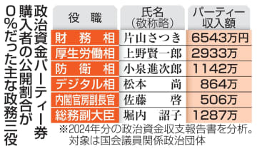 【独自】内閣パーティー透明度5％　購入者公開、依然低調