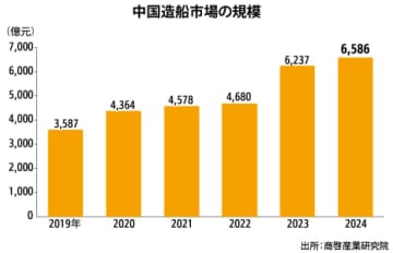 【中国】「次世代船舶」技術に需要［製造］　海運の脱炭素化へ、ＡＩ活用も