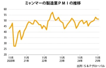 【ミャンマー】11月ＰＭＩは51.4に低下、原材料不足が影響［経済］