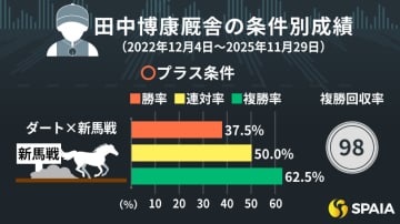 ダートに良績ズラリ、単回100%超の新馬戦が特に狙い目 田中博康厩舎のプラス条件、マイナス条件