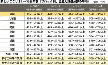 国交省／ＣＣＵＳレベル別年収刷新／労務費規制と連動、「標準値」下回れば調査も