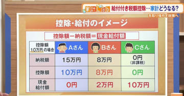 税金の控除＋現金給付で低・中所得者層の負担を軽減！ “給付付き税額控除”は物価高対策の鍵となるか？